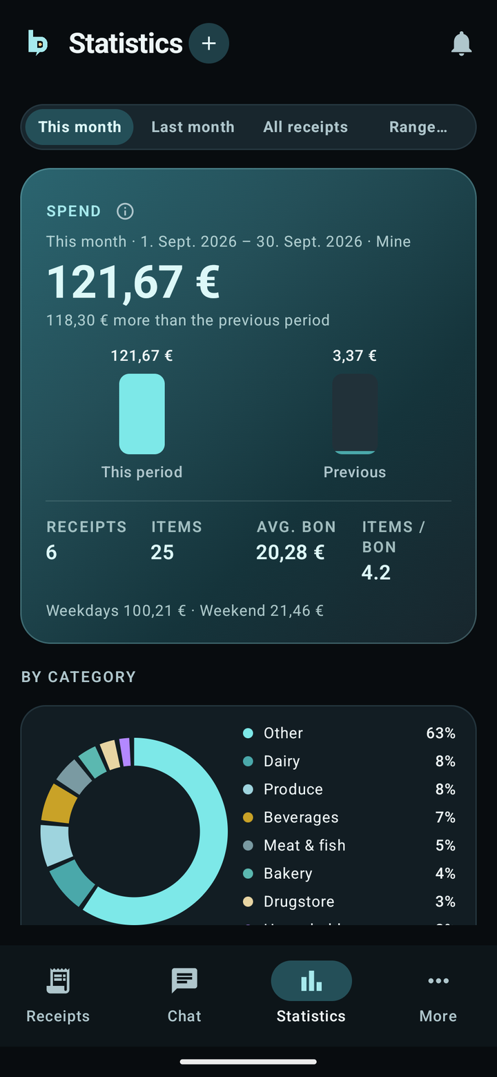Statistics by shop and spend