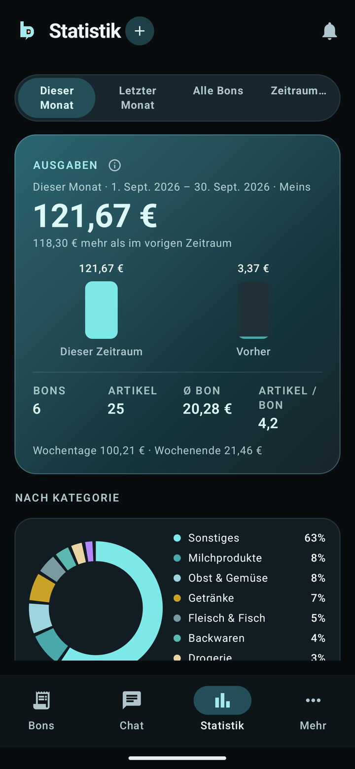 Statistik nach Kategorie und Laden