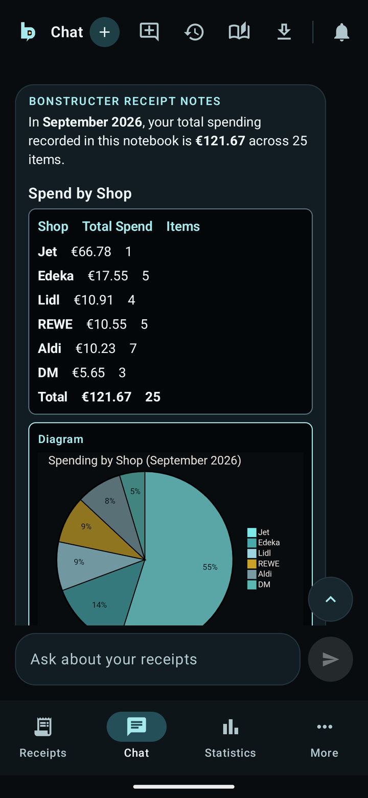 Chat answer with a pie chart of shops