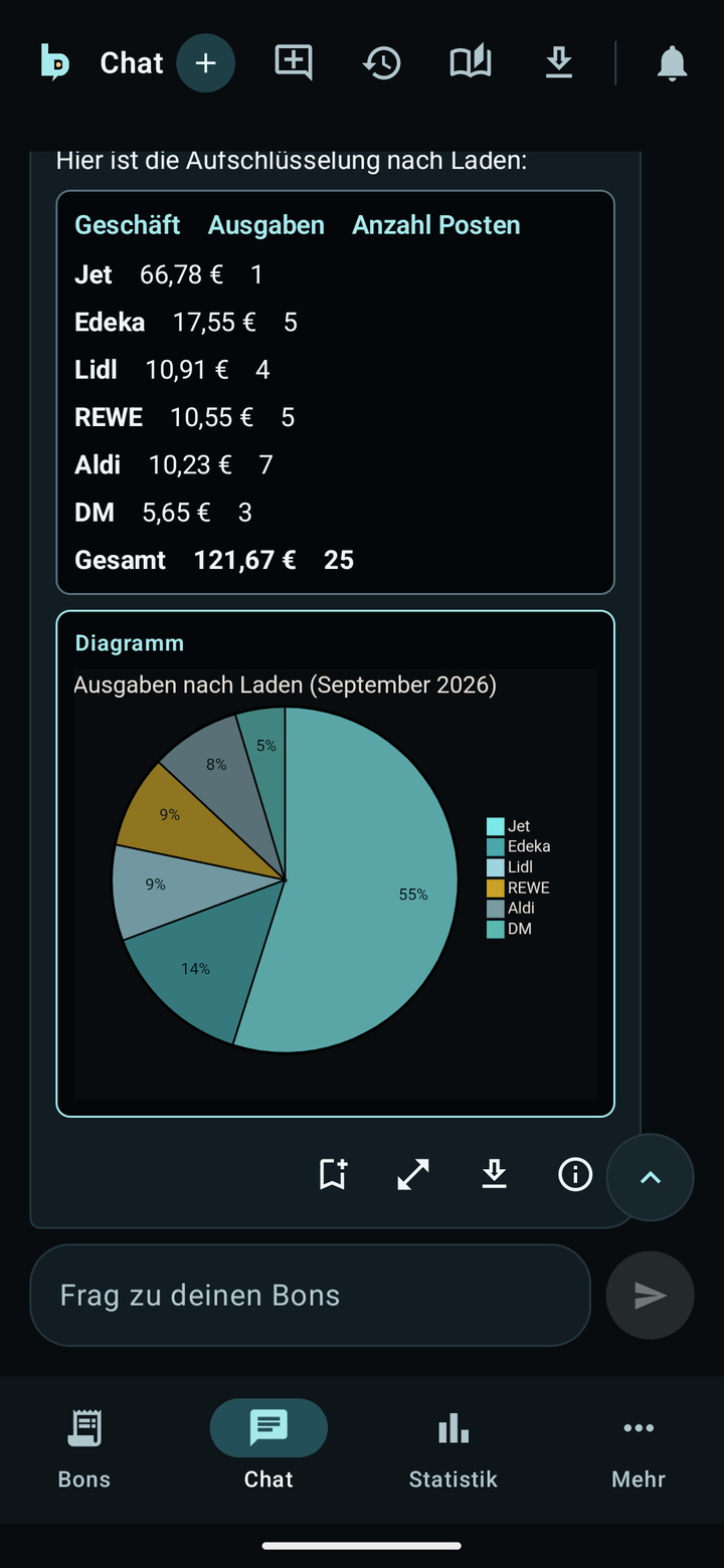 Chat-Antwort mit Kreisdiagramm zu den Läden